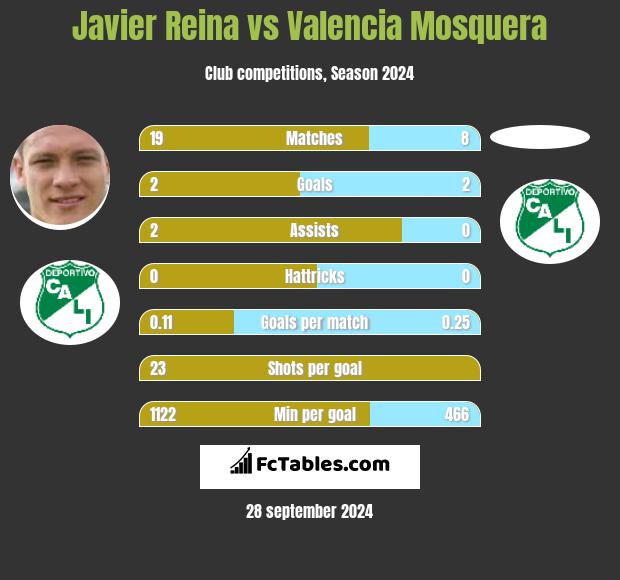 Javier Reina vs Valencia Mosquera h2h player stats