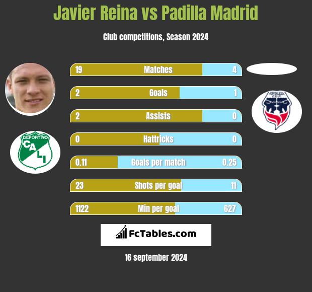 Javier Reina vs Padilla Madrid h2h player stats