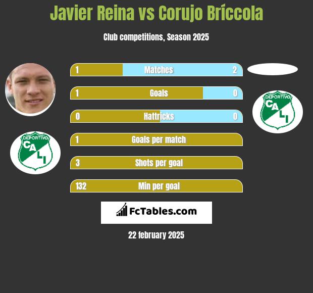 Javier Reina vs Corujo Bríccola h2h player stats