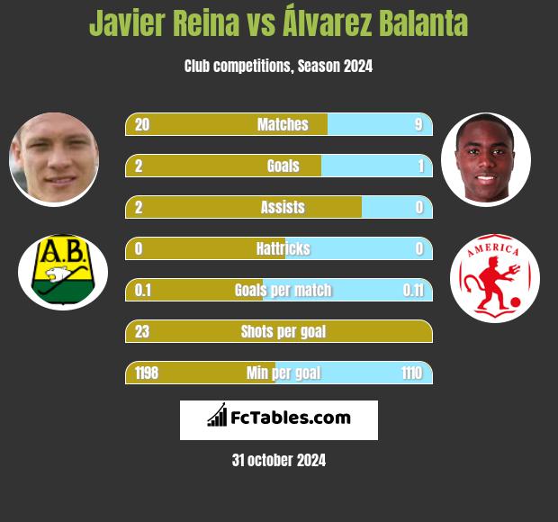 Javier Reina vs Álvarez Balanta h2h player stats