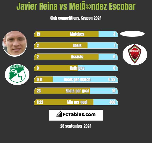 Javier Reina vs MelÃ©ndez Escobar h2h player stats