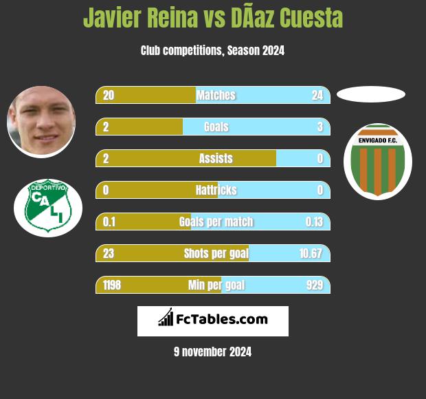 Javier Reina vs DÃ­az Cuesta h2h player stats