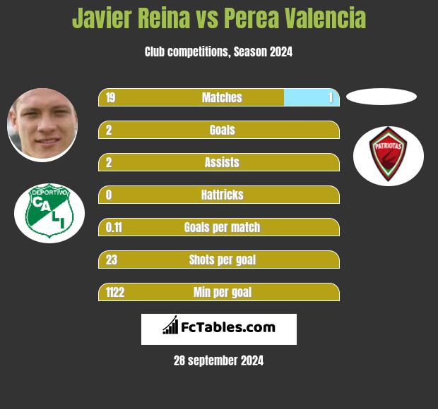 Javier Reina vs Perea Valencia h2h player stats