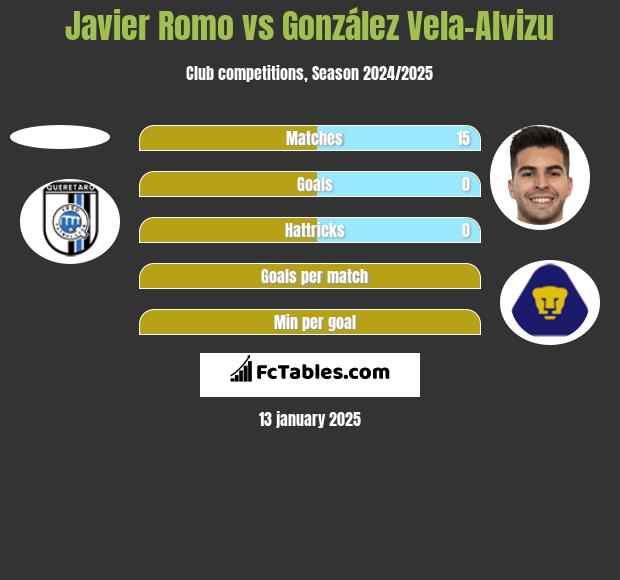 Javier Romo vs González Vela-Alvizu h2h player stats