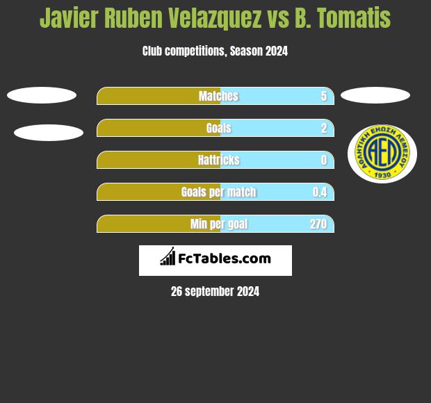 Javier Ruben Velazquez vs B. Tomatis h2h player stats