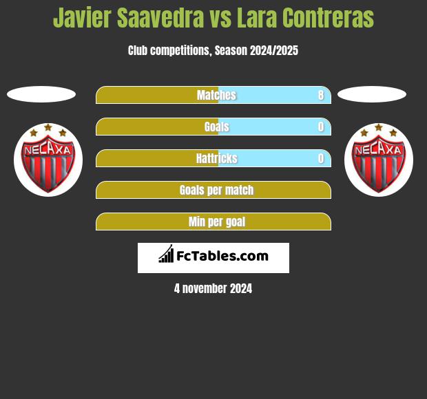 Javier Saavedra vs Lara Contreras h2h player stats