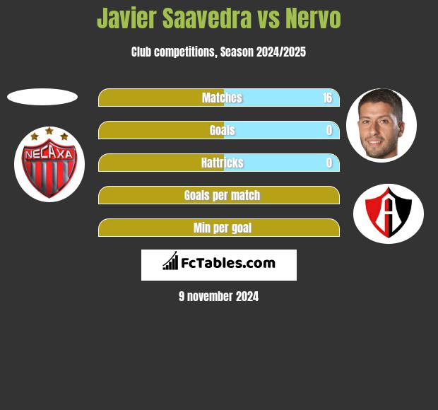 Javier Saavedra vs Nervo h2h player stats