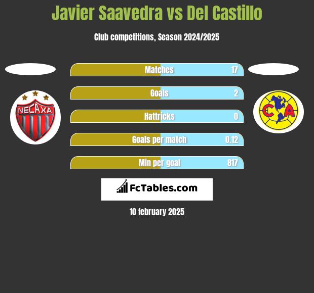 Javier Saavedra vs Del Castillo h2h player stats