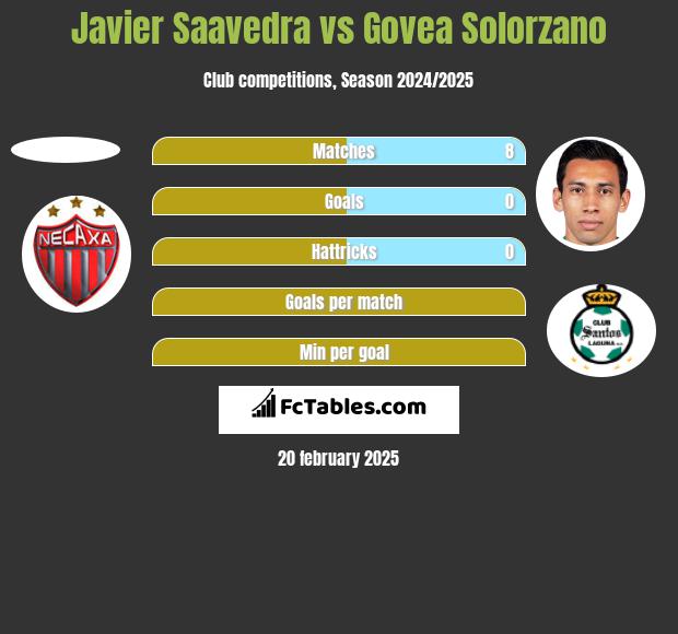 Javier Saavedra vs Govea Solorzano h2h player stats