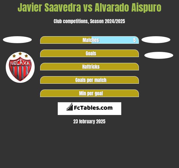 Javier Saavedra vs Alvarado Aispuro h2h player stats