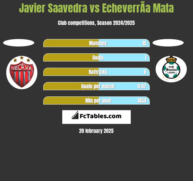 Javier Saavedra vs EcheverrÃ­a Mata h2h player stats