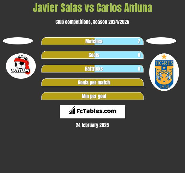 Javier Salas vs Carlos Antuna h2h player stats