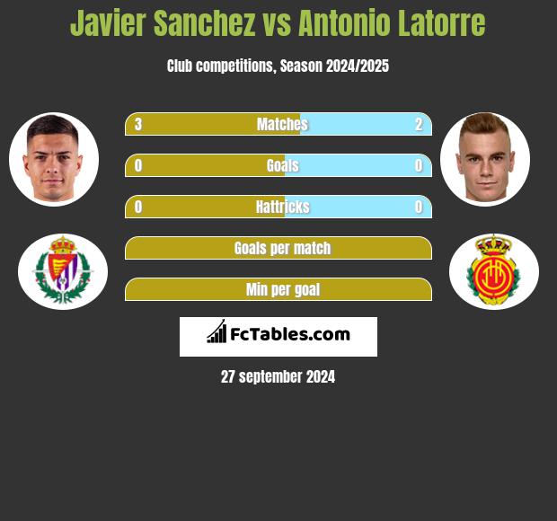 Javier Sanchez vs Antonio Latorre h2h player stats