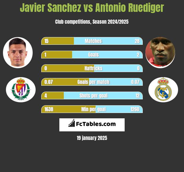 Javier Sanchez vs Antonio Ruediger h2h player stats