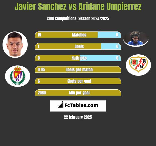 Javier Sanchez vs Aridane Umpierrez h2h player stats