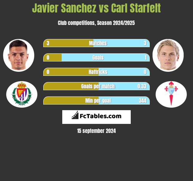 Javier Sanchez vs Carl Starfelt h2h player stats