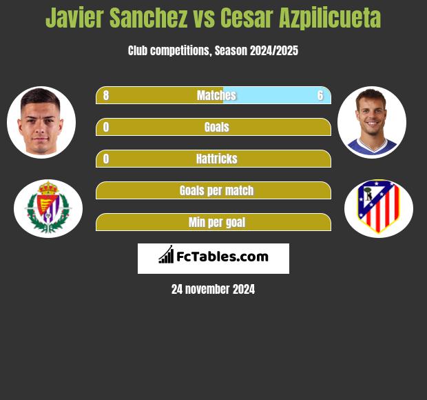 Javier Sanchez vs Cesar Azpilicueta h2h player stats