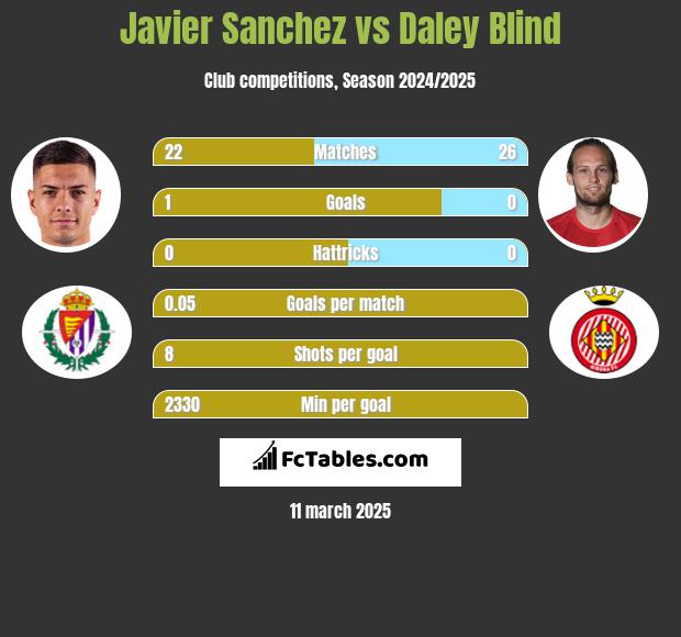 Javier Sanchez vs Daley Blind h2h player stats