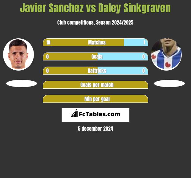 Javier Sanchez vs Daley Sinkgraven h2h player stats