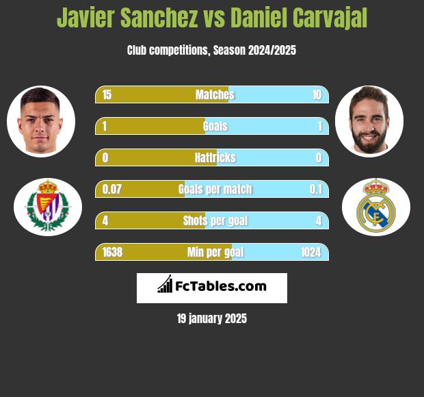 Javier Sanchez vs Daniel Carvajal h2h player stats