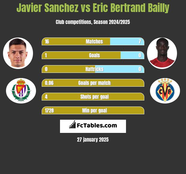 Javier Sanchez vs Eric Bertrand Bailly h2h player stats