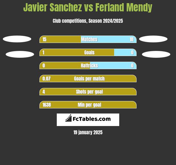 Javier Sanchez vs Ferland Mendy h2h player stats