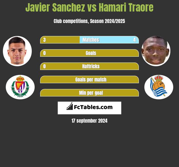 Javier Sanchez vs Hamari Traore h2h player stats