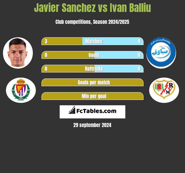 Javier Sanchez vs Ivan Balliu h2h player stats