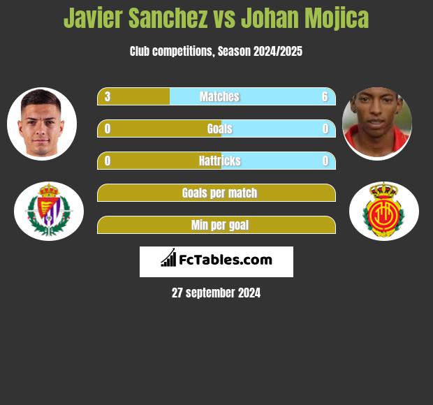 Javier Sanchez vs Johan Mojica h2h player stats