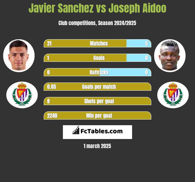 Javier Sanchez vs Joseph Aidoo h2h player stats