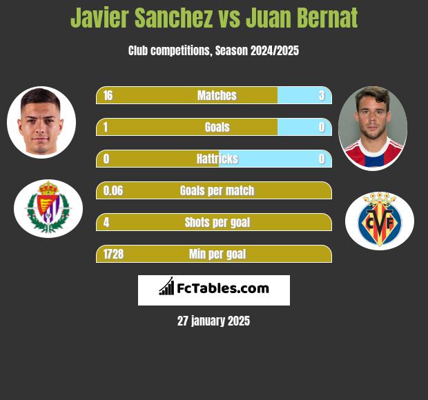 Javier Sanchez vs Juan Bernat h2h player stats