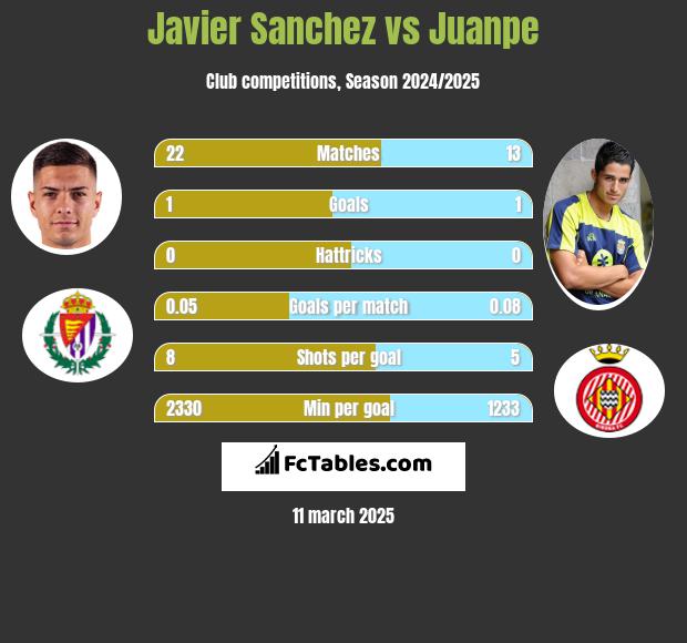 Javier Sanchez vs Juanpe h2h player stats