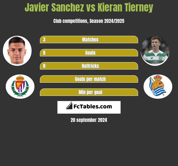 Javier Sanchez vs Kieran Tierney h2h player stats