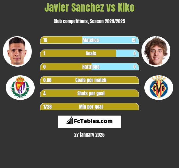 Javier Sanchez vs Kiko h2h player stats