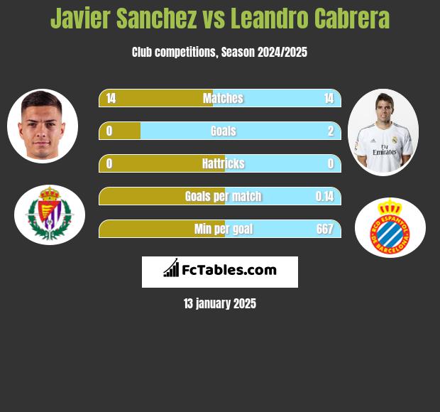 Javier Sanchez vs Leandro Cabrera h2h player stats