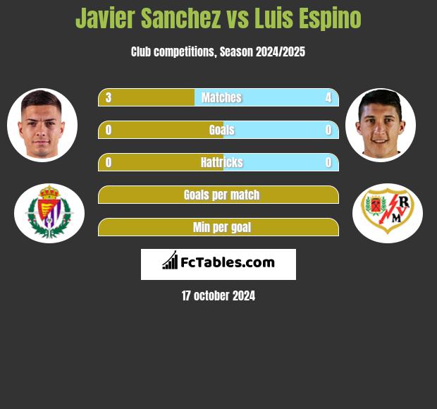 Javier Sanchez vs Luis Espino h2h player stats