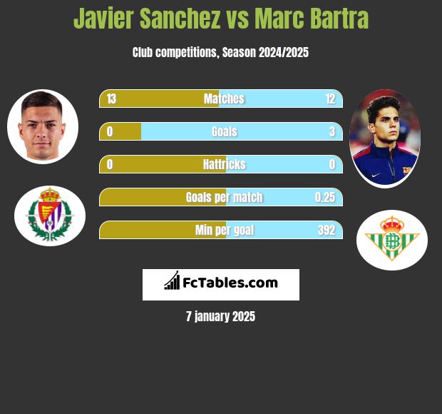 Javier Sanchez vs Marc Bartra h2h player stats