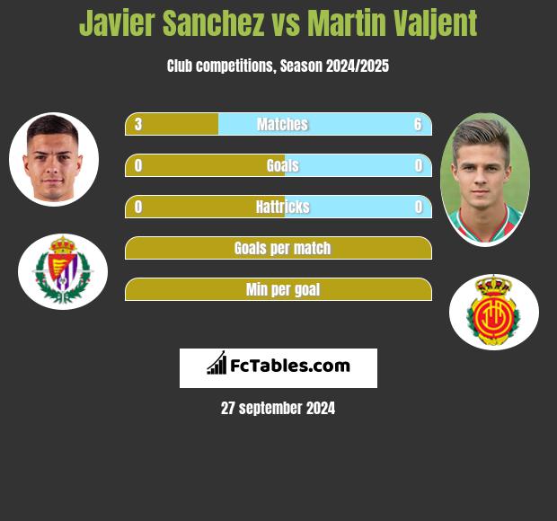 Javier Sanchez vs Martin Valjent h2h player stats