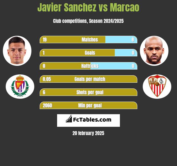 Javier Sanchez vs Marcao h2h player stats