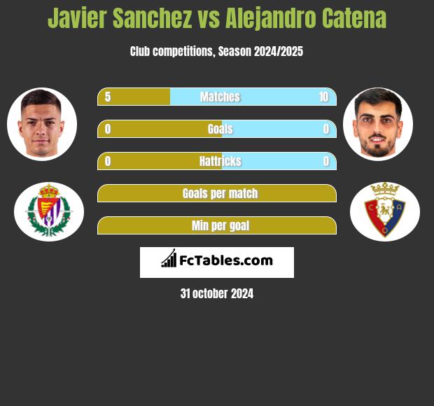 Javier Sanchez vs Alejandro Catena h2h player stats