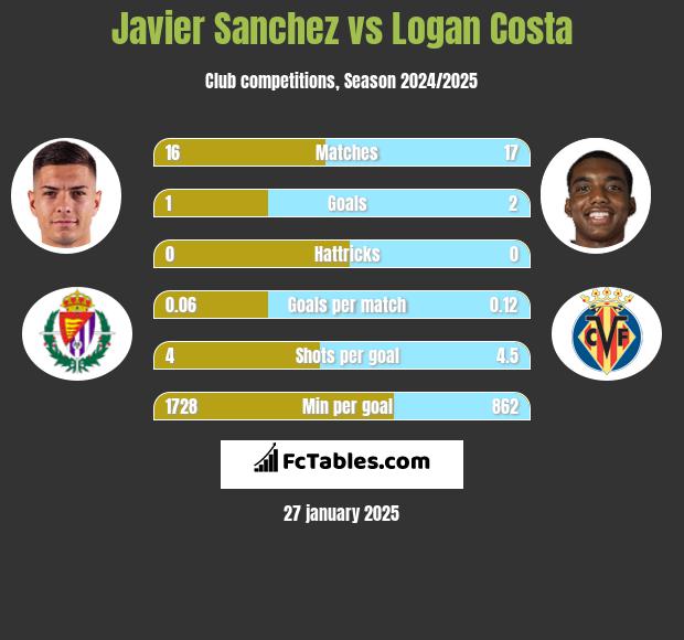 Javier Sanchez vs Logan Costa h2h player stats