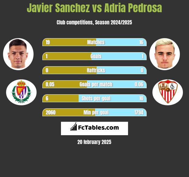 Javier Sanchez vs Adria Pedrosa h2h player stats