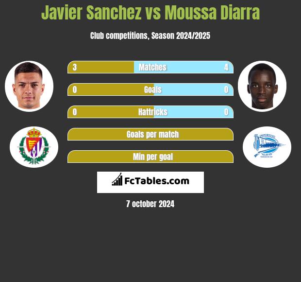 Javier Sanchez vs Moussa Diarra h2h player stats