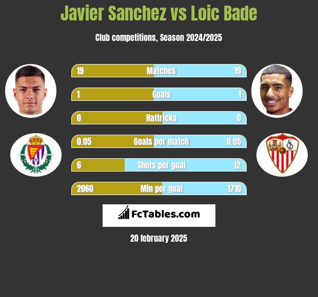 Javier Sanchez vs Loic Bade h2h player stats