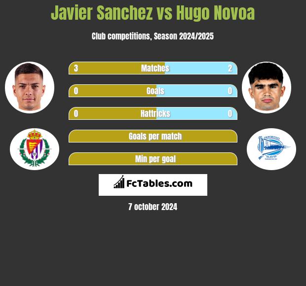 Javier Sanchez vs Hugo Novoa h2h player stats