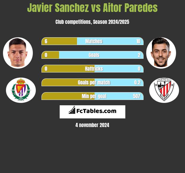 Javier Sanchez vs Aitor Paredes h2h player stats