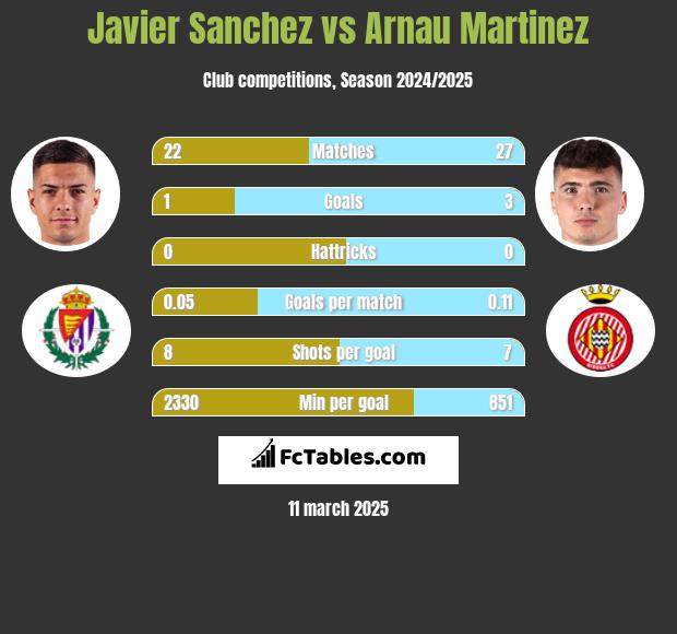 Javier Sanchez vs Arnau Martinez h2h player stats