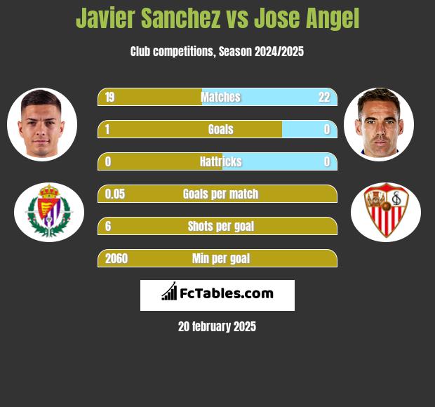 Javier Sanchez vs Jose Angel h2h player stats