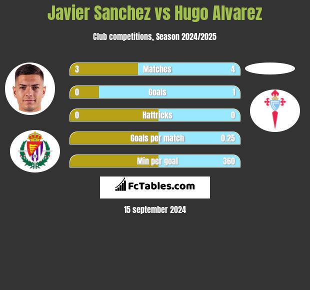 Javier Sanchez vs Hugo Alvarez h2h player stats