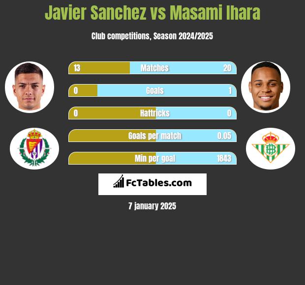 Javier Sanchez vs Masami Ihara h2h player stats